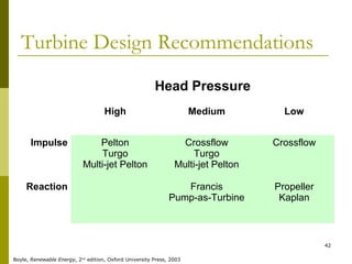 42
Turbine Design Recommendations
Head Pressure
High Medium Low
Impulse Pelton
Turgo
Multi-jet Pelton
Crossflow
Turgo
Multi-jet Pelton
Crossflow
Reaction Francis
Pump-as-Turbine
Propeller
Kaplan
Boyle, Renewable Energy, 2nd
edition, Oxford University Press, 2003
 