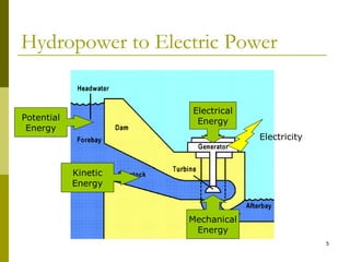 5
Hydropower to Electric Power
Potential
Energy
Kinetic
Energy
Electrical
Energy
Mechanical
Energy
Electricity
 