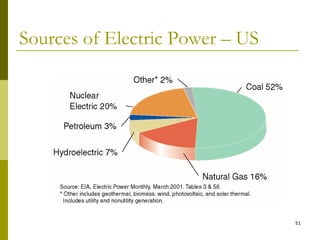 51
Sources of Electric Power – US
 
