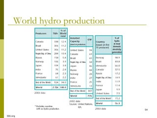 54
World hydro production
IEA.org
 