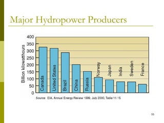 55
Major Hydropower Producers
 