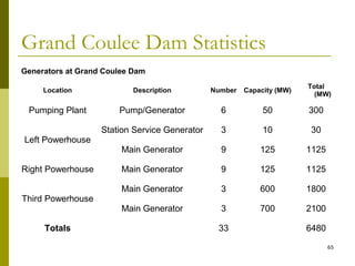 65
Grand Coulee Dam Statistics
Generators at Grand Coulee Dam
Location Description Number Capacity (MW)
Total
(MW)
Pumping Plant Pump/Generator 6 50 300
Left Powerhouse
Station Service Generator 3 10 30
Main Generator 9 125 1125
Right Powerhouse Main Generator 9 125 1125
Third Powerhouse
Main Generator 3 600 1800
Main Generator 3 700 2100
Totals 33 6480
 