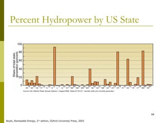 68
Percent Hydropower by US State
Boyle, Renewable Energy, 2nd
edition, Oxford University Press, 2003
 