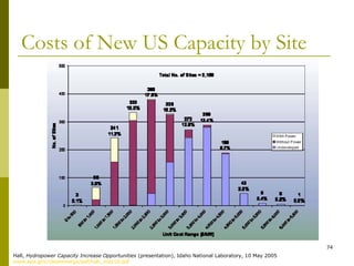 74
Costs of New US Capacity by Site
Hall, Hydropower Capacity Increase Opportunities (presentation), Idaho National Laboratory, 10 May 2005
www.epa.gov/cleanenergy/pdf/hall_may10.pdf
 