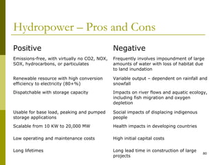 80
Hydropower – Pros and Cons
Positive Negative
Emissions-free, with virtually no CO2, NOX,
SOX, hydrocarbons, or particulates
Frequently involves impoundment of large
amounts of water with loss of habitat due
to land inundation
Renewable resource with high conversion
efficiency to electricity (80+%)
Variable output – dependent on rainfall and
snowfall
Dispatchable with storage capacity Impacts on river flows and aquatic ecology,
including fish migration and oxygen
depletion
Usable for base load, peaking and pumped
storage applications
Social impacts of displacing indigenous
people
Scalable from 10 KW to 20,000 MW Health impacts in developing countries
Low operating and maintenance costs High initial capital costs
Long lifetimes Long lead time in construction of large
projects
 