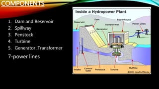 COMPONENTS
1. Dam and Reservoir
2. Spillway
3. Penstock
4. Turbine
5. Generator ,Transformer
7-power lines
 