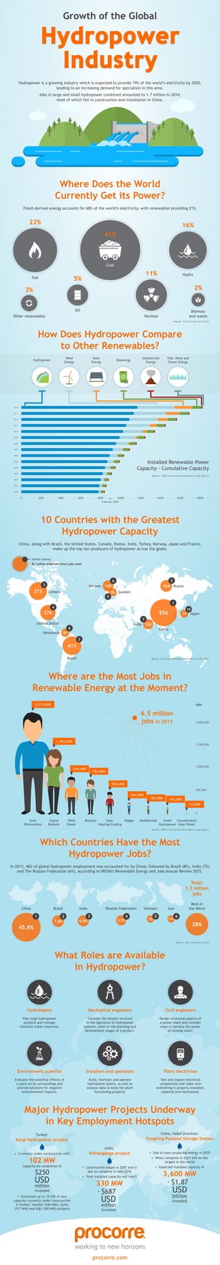 Hydropower
Industry
Hydropower
Industry
Hydropower is a growing industry which is expected to provide 19% of the world’s electricity by 2020,
leading to an increasing demand for specialists in this area.
Jobs in large and small hydropower combined amounted to 1.7 million in 2014,
most of which fell in construction and installation in China.
Growth of the Global
Where Does the World
Currently Get its Power?
Fossil-derived energy accounts for 68% of the world’s electricity, with renewables providing 21%.
Source: IEA 2014 (data from 2012)
5%
Oil
Gas
22%
41%
Coal
11%
Nuclear
2%
Biomass
and waste
3%
Other renewables
16%
Hydro
How Does Hydropower Compare
to Other Renewables?
Installed Renewable Power
Capacity - Cumulative Capacity
Source: IRENA (International Renewable Energy Agency)
2014
2013
2012
2011
2010
2009
2008
2007
2006
2005
2004
2003
2002
2001
2000
0 200 400 600 800 1000 1200 1400 1600 1800
Capacity (GW)
Hydropower
Wind
Energy
Solar
Energy
Bioenergy
Geothermal
Energy
Tide, Wave and
Ocean Energy
10 Countries with the Greatest
Hydropower Capacity
China, along with Brazil, the United States, Canada, Russia, India, Turkey, Norway, Japan and France,
make up the top ten producers of hydropower across the globe.
Source: US Energy Information Administration (EIA) 2012
China
856
1
Brazil
411
2
Canada373
3
Global ranking
By billion kilowatt hours per year
United States
276
4
Russia164
5
Norway 140
6
India 124
7
Venezuela 81
8
Sweden78
9
Japan74
10
Where are the Most Jobs in
Renewable Energy at the Moment?
Source: IRENA (International Renewable Energy Agency)
500,000
0
1,000,000
1,500,000
2,000,000
Jobs2,273,000
1,453,000
834,000
782,000
503,000
264,000
184,000 156,000
43,000
Solar
Photovoltaic
Liquid
Biofuels
Wind
Power
Biomass Solar
Heating/Cooling
Biogas Geothermal Small
Hydropower
Concentrated
Solar Power
6.5 million
jobs in 2013
In 2013, 46% of global hydropower employment was accounted for by China, followed by Brazil (8%), India (7%)
and The Russian Federation (6%), according to IRENA’s Renewable Energy and Jobs Annual Review 2015.
Source: Lehr and Nieters (2015)
28%
Rest of
the World
Total:
1.5 million
jobs
China
45.8%
1
Brazil
7.6%
2
India
6.9%
3
Russian Federation
5.7%
4
Vietnam
3%
5
Iran
2.9%
6
Which Countries Have the Most
Hydropower Jobs?
Major Hydropower Projects Underway
in Key Employment Hotspots
• Due to start producing energy in 2019
• When complete in 2021 will be the
largest in the world
• Expected installed capacity of
3,600 MW
China, Hebei province:
Fengning Pumped Storage Station
Turkey:
Kargı Hydropower project
• Currently under construction with
102 MW
capacity on completion &
• Estimated up to 15 GW of new
capacity currently under construction
in Turkey: Yusufeli (540 MW), Çetin
(517 MW) and Kığı (180 MW) projects
• Construction began in 2007 and is
due to complete in late-2016
• Total installed capacity will reach
330 MW
•
•
India:
Kishanganga project
$250
USD
million
invested
$687
USD
million
invested
$1.87
USD
billion
invested
What Roles are Available
in Hydropower?
Hydrologists
Plan large hydropower
projects and manage
resultant water resources.
Mechanical engineers
Consider the physics involved
in the operation of hydropower
systems, often in the planning and
development stages of a project.
Civil engineers
Design structural aspects of
a power plant and consider
ways to harness the power
of running water.
Environment scientist
Evaluate the potential effects of
a plant on its surroundings and
provide solutions for negative
environmental impacts.
Installers and operators
Build, maintain and operate
hydropower plants, as well as
analyse data to keep the plant
functioning properly.
Plant electrician
Test and inspect electrical
components and make sure
everything is properly installed,
repaired and maintained.
procorre.com
 
