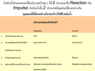 กงหนน้ าจาแนกออกเป็นประเภทใหญ่ ๆ ได้ 2 ประเภท คือ Reaction กับ
      ั ั ํ ํ
             Impulse กังหันนํ้าทั้ง 2 ประเภทมีคุณสมบัติแตกต่างกัน
                   คุณสมบัติทแตกต่ างกันของโรงไฟฟาพลังนํา
                             ี่                  ้      ้
                                       ประเภทของก ังห ันนํา
                                                          ้


                                       Reaction                              Impulse

1.    นํ้าทเข ้าไปหมน Runner
           ี่       ุ                  ท่วม                                  ไมทวม
                                                                               ่ ่


2.    ความกดดันของนํ้ าทีเข ้าไปดัน
                         ่             สงกวาบรรยากาศ
                                        ู  ่                                 เทาบรรยากาศ
                                                                               ่



      ใบกังหันของ Runner



3.    นํ้าทเข ้าไปสู่ Runner
           ี่                                  ่
                                       เต็มทุกชองพร ้อมกัน                   เป็ นจุด ๆ


4.    พลงงานทนํ้าถายเทให ้แก่ Runner
        ั    ี่   ่                    เป็ นพลังงานจลน์และเป็ นพลังงานจลน์   เป็นพลงงานจลนอยางเดยว
                                                                                   ั      ์ ่   ี

                                                 ั
                                       และพลงงานศกย ์
                                            ั
 