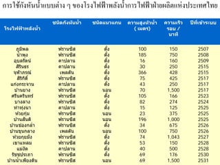ั
การใช้กงหันนํ้าแบบต่าง ๆ ของโรงไฟฟ้ าพลังนํ้าการไฟฟ้ าฝ่ ายผลิตแห่ งประเทศไทย
                                       ชนดก ังห ันนํา
                                         ิ          ้                      ชนิดแนวแกน                            ความสูงห ัวนํา
                                                                                                                              ้   ความเร็ว   ปี ทีเข้าระบบ
                                                                                                                                                  ่
โรงไฟฟาพล ังนํา
      ้       ้                                                                                                    ( เมตร)         รอบ /
                                                                                                                                    นาท ี

        ภูมพล            ิ               ฟรานซส                ิ               ตัง     ้                              100           150         2507
              นํ้าพง           ุ         ฟรานซสิ                               ตัง       ้                            185           750         2508
      อบลรัตน์ุ                          คาปลาน                                ตัง         ้                           16           160         2509
        สรนธร    ิ ิ                     คาปลาน                                ตัง           ้                         30           250         2515
      จฬาภรณ์
        ุ                                เพลตัน                                ตัง             ้                      366           428         2515
                  ิ ิ ิ
                สรกต ิ์                  ฟรานซส  ิ                             ตัง               ้                     75           425         2517
  แกงกระจาน
          ่                              คาปลาน                                ตัง                 ้                   43           250         2517
       บ ้านยาง                          ฟรานซส    ิ                          นอน                                      70          1,500        2517
    ศรนครนทร์
            ี                ิ           ฟรานซส      ิ                         ตัง
                                                                                 ้                                    105           166         2523
       บางลาง                            ฟรานซส        ิ                       ตัง                   ้                 82           274         2524
      ท่าทุงนา             ่             คาปลาน                                ตัง                     ้               15           125         2525
       ห ้วยกุม                  ่       ฟรานซส          ิ                    นอน                                      23           375         2525
      บ ้านสันต ิ                        ฟรานซส            ิ                  นอน                                     196          1,000        2525
  บ ้านชองกลํา         ่           ่     ฟรานซส              ิ                 ตัง ้                                   34           675         2526
  บ ้านขนกลาง        ุ                   เพลตัน                               นอน                                     100           750         2526
     ห ้วยกุยมั่ง                        ฟรานซส                        ิ       ตัง   ้                                 74          1,043        2527
     เขาแหลม                             ฟรานซส                      ิ         ตัง                       ้             53           150         2528
              แม่งัด                     คาปลาน                                ตัง                         ้           40           500         2528
     รัชชประภา                           ฟรานซส                  ิ             ตัง                           ้         69           176         2530
 บ ้านนํ้ าเพียงดิน                      ฟรานซส                    ิ          นอน                                      69          1,500        2531
 