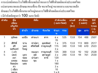 การแบ่งชนิดของโรงไฟฟ้าเขื่อนพลงน้ าของการไฟฟ้าฝ่ายผลิตแห่งประเทศไทย
                                 ั ํ
แบ่งตามขนาดและลกษณะของเขื่อน คือ ขนาดใหญ่ ขนาดกลาง และขนาดเลก
                      ั                                          ็
ลกษณะโรงไฟฟ้าเขื่อนขนาดใหญ่ของการไฟฟ้าฝ่ายผลิตแห่งประเทศไทย
  ั
     ํ
( มีกาลังผลิตสู งกว่า 100 เมกะวัตต์)
ลําด ับ     ชอ  ื่                 ทีตง
                                     ่ ั้                 กําล ังผลิต     แรงด ั   ต ัวเขือน
                                                                                          ่     ปี ที่
           เขือน
              ่                                          ( เมกะว ัตต) ์    น       ( เมตร)      เข้า
          เก็บก ัก                                                        (kv)                 ระบบ
            นํา    ้                                                                           ( พ.
                        ลํานํา
                             ้   อําเภอ      จ ังหว ัด   จํานว    รวม              สูง   ยาว
                                                                                                ศ.)
                                                           น
  1        ภมพล
            ู ิ         แม่ปิง   สามเงา       ตาก        6x       535     13.8     154   488   2507
                                                          70
  2           ิ ิ ิ
            สรกต ิ์     น่าน     ทาปลา อตรดตถ ์
                                   ่          ุ ิ        1x       375     13.8     113   800   2517
  3           ศร ี      นคร      ศรสวัสด ิ์ กาญจนบุร ี
                                     ี                   115      340     13.8     140   610   2523
          นครนทร ์
                 ิ      ใหญ่                             3x
  4         ( เจ ้า              ทองผา      กาญจนบุร ี   125      300     13.8     92    102   2528
  5         เณร)         แคว        ภม ิ
                                      ู      สราษฎร ์
                                              ุ          3x       240     13.8     94    761   2530
             เขา        น ้อย    บ ้านตา        ธานี     120
           แหลม         คลอง        ขุน                  1x
          รัชชประ        แสง                             180
             ภา                                          3x
           ( เชยว  ี่                                     10
 