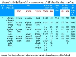 ลักษณะโรงไฟฟ้ าเขื่อนพลังนํ้าขนาดกลางของการไฟฟ้ าฝ่ ายผลิตแห่งประเทศไทย
ลําดั     ื่
         ชอเขอน
              ื่                      ทีตง
                                        ่ ั้                 กําลงผลต
                                                                 ั   ิ      แรงดั   ตัวเขือน
                                                                                          ่        ปีท ี่
 บ      เก็บกักนํ้ า                                        ( เมกะวัตต)์     น      ( เมตร)        เข ้า
                           ลํานํ้า    อําเภอ     จังหวัด    จํานวน รวม      (kv)    สง
                                                                                     ู   ยาว      ระบบ
                                                                                                   ( พ.
                                                                                                    ศ.)
  1     จฬาภรณ์
          ุ                นํ้าพรม   คอนสาน        ั
                                                  ชยภูม ิ   2 x 20   40     11.5    70   700 2515
        ( นํ้าพรม)
             ิ ิ
          สรนธร            ลําโดม    พิบลมัง -
                                          ู      อุบลราช 3 x 12 36          6.6     42   940 2515
         ( ลําโดม           น ้อย    สารหาร        ธานี
            น ้อย)                    นํ้าพอง                    3x   25.   10      35   880 2509
         อุบลรัตน์         นํ้าพอง    กุดบาก     ขอนแก่         8.4    2    3.3     41   172 2508
            นํ้าพง  ุ       นํ้าพง
                                 ุ                      น       2x3    6    11            0  2517
             แก่ง                       เกษตร    สกลนคร 1 x 19 19           3.3     35       2525
         กระจาน            นํ้าพรม    สมบรณ์
                                           ู     เพชรบร ี    ุ   1x   1.3   8.5     85   282 2524
          ห ้วยทม     ุ่   ปัตตานี   บนนังสดา
                                      ั             ั
                                                  ชยภูม ิ       1.3   72    6.6     59   422 2528
         บางลาง             แมงัด
                                ่     แม่แตง       ยะลา        3 x 24 9                  195
            แมงัด ่                                   ี
                                                 เชยงให          2x   12.                 0
              ี ี
            ศรธาร                                       ม่      4.5    2
                                                 จันทบร ี  ุ     2x
                                                                6.1

หมายเหตุ เขือนห้ วยกุ่ม สร้ างตามความต้ องการทางชลประทานท้ ายนําของเขือนจุฬาภรณ์ จังหวัดชัยภูมิ
            ่                                                  ้      ่
 