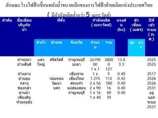 ลักษณะโรงไฟฟ้ าเขื่อนพลังนํ้าขนาดเล็กของการไฟฟ้ าฝ่ ายผลิตแห่งประเทศไทย
                            ํ
                       ( มีกาลังผลิตตํ่ากว่า 5 เมกะวัตต์)
ลําด ับ    ื่
          ชอเขือน ่                    ทีตง
                                         ่ ั้                 กําล ังผลิต     แรงด ั    ต ัว   ปี ที่
          เก็บก ัก                                           ( เมกะว ัตต) ์    น      เขือน
                                                                                         ่     เข้า
              นํา
                ้                                                             (kv) ( เมตร) ระบบ
                                                                                               ( พ.
                                                                                               ศ.)
                         ลํานํา
                              ้   อําเภอ         จ ังหว ัด   จํานว    รวม            สูง ยา
                                                               น                             ว


          ทาทงนา
             ่ ุ่        แคว      ศรสวัสด ิ์
                                    ี           กาญจนบุร ี   2x190 3800       13.8             2525
                  ั
          บ ้านสนติ      ใหญ่                     ยะลา         00    0        3.3              2525
                                                              1x1   127
           บ ้านยาง                            ี
                                          เชยงราย              1x    5        0.40             2517
           บ ้านขุน                          ี
                                  จอมทอง เชยงใหม่            1.275 112        0.42             2526
             กลาง                  วัฒนา   สระแก ้ว          2 x 56 180       0.40             2526
              ่
          ชองกลํา    ่              นคร     ่ ่
                                         แมฮองสอน            2 x 90 16        0.40             2531
           บ ้านนํ้ า                    กาญจนบุร ี          1 x 16 40        0.40              อยู่
          เพียงดิน                                           1 x 40 70                         นอก
          ห ้วยกุยมั่ง                                                                         ระบบ
                                                                                               2537
 
