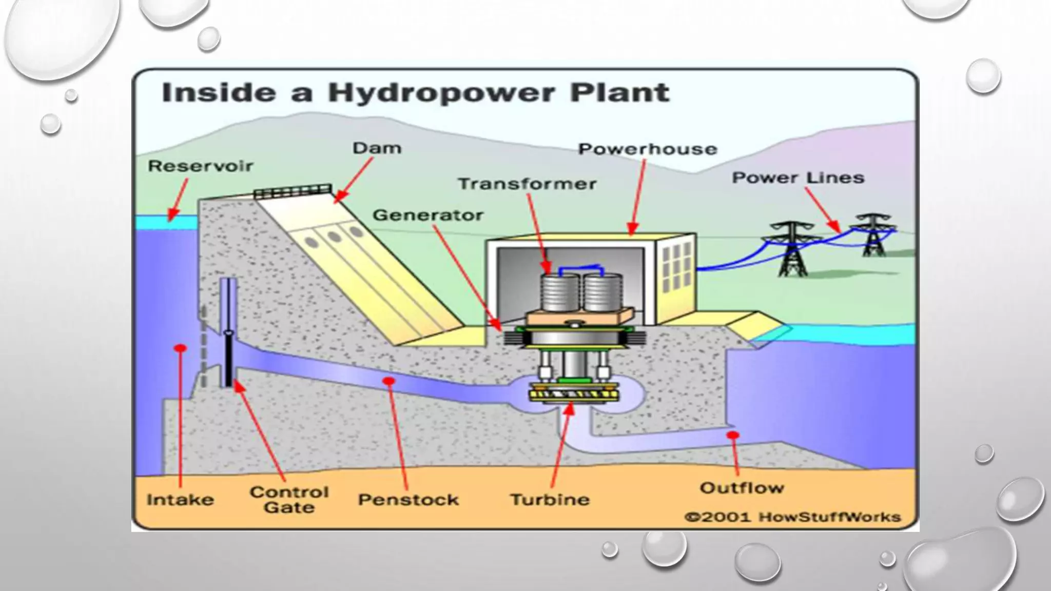 HOW HYDRO POWER PLANT WORKS STEP BY STEP visual data 6