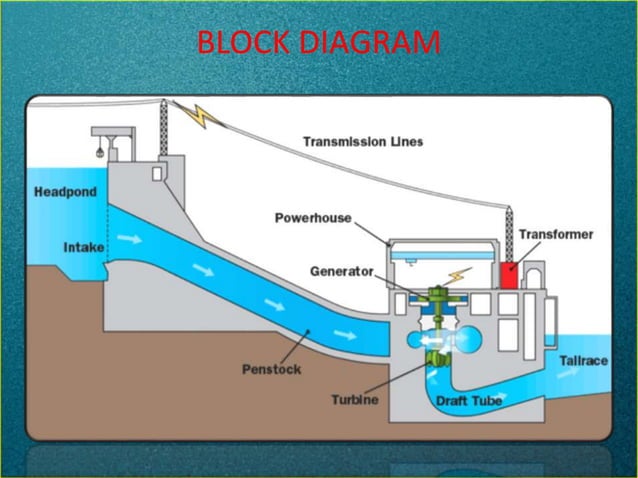 HOW HYDRO POWER PLANT WORKS STEP BY STEP visual data 7