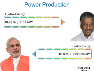 Power Production
Hydro-Energy
10.29 % , 2182 MW
Hydro-Energy
16.52 % , 40531.09 MW
Aug.2014
 