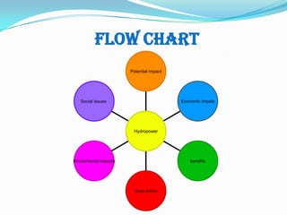 Flow Chart
Potential impact

Economic impats

Social issues

Hydropower

Enviromental impacts

benefits

Draw backs

 