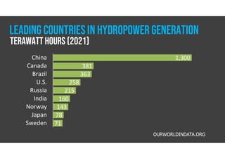 1,300
381
363
258
215
160
143
78
71
China
Canada
Brazil
U.S.
Russia
India
Norway
Japan
Sweden
OURWORLDINDATA.ORG
LEADING COUNTRIESIN HYDROPOWER GENERATION
Terawatt Hours (2021)
 