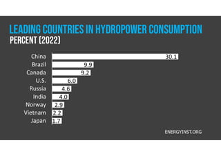 LEADING COUNTRIESIN HYDROPOWER CONSUMPTION
30.1
9.9
9.2
6.0
4.6
4.0
2.9
2.2
1.7
China
Brazil
Canada
U.S.
Russia
India
Norway
Vietnam
Japan
ENERGYINST.ORG
Percent (2022)
 
