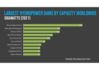 LARGEST HYDROPOWER DAMSBY CAPACITYWORLDWIDE
23
14
14
11
10
8
7
6
6
6
Three Gorges (China)
Itaipu (Brazil/Paraguay)
Xiluodu (China)
Belo Monte (Brazil)
Guri (Venezuela)
Tucuruí (Brazil)
Grand Coulee (U.S.)
Longtan (China)
Xiangjiaba (China)
Sayano (Russia)
POWER-TECHNOLOGY.COM
GIGAWATTS (2021)
 