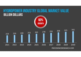 2021 2022 2023 2024 2025 2026 2027 2028 2029 2030
219 229 240 252 265 278 293 308 325 342
HYDROPOWER INDUSTRY GLOBAL MARKET VALUE
BILLION DOLLARS
60%
GROWTH
PRECEDENCERESEARCH.COM
 
