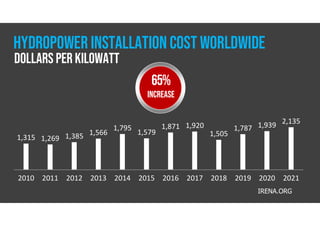 2010 2011 2012 2013 2014 2015 2016 2017 2018 2019 2020 2021
1,315 1,269 1,385 1,566
1,795
1,579
1,871 1,920
1,505
1,787 1,939 2,135
HYDROPOWER INSTALLATION COST WORLDWIDE
DOLLARS PER KILOWATT
65%
INCREASE
IRENA.ORG
 