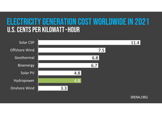 11.4
7.5
6.8
6.7
4.8
4.8
3.3
Solar CSP
Offshore Wind
Geothermal
Bioenergy
Solar PV
Hydropower
Onshore Wind
IRENA.ORG
ELECTRICITY GENERATION COST worldwide in 2021
U.S. Cents Per kilowatt-Hour
 