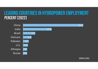 37.0
17.6
7.5
5.2
3.5
2.7
2.0
2.0
China
India
Brazil
Vietnam
Pakistan
U.S.
Ethiopia
Russia
IRENA.ORG
LEADING COUNTRIESIN HYDROPOWER EMPLOYMENT
Percent (2022)
 
