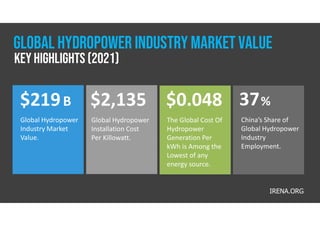 $219B
Global Hydropower
Industry Market
Value.
$2,135 $0.048 37%
Global Hydropower
Installation Cost
Per Killowatt.
The Global Cost Of
Hydropower
Generation Per
kWh is Among the
Lowest of any
energy source.
China’s Share of
Global Hydropower
Industry
Employment.
IRENA.ORG
GLOBAL HYDROPOWER INDUSTRY MARKET VALUE
Key highlights (2021)
 