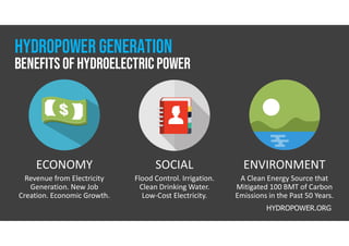 ECONOMY
Revenue from Electricity
Generation. New Job
Creation. Economic Growth.
SOCIAL
Flood Control. Irrigation.
Clean Drinking Water.
Low-Cost Electricity.
ENVIRONMENT
A Clean Energy Source that
Mitigated 100 BMT of Carbon
Emissions in the Past 50 Years.
HYDROPOWER.ORG
Benefits of hydroelectric power
hydropower GENERATION
 
