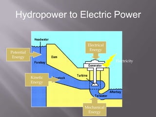 Hydropower to Electric Power

                       Electrical
                        Energy
Potential
 Energy
                                    Electricity



            Kinetic
            Energy




                      Mechanical
                       Energy
 