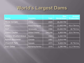 Max       Annual
Name                  Country             Year    Generation   Production

Three Gorges          China               2009    18,200 MW

Itaipú                Brazil/Paraguay     1983    12,600 MW    93.4 TW-hrs

Guri                  Venezuela           1986    10,200 MW     46 TW-hrs

Grand Coulee          United States     1942/80    6,809 MW    22.6 TW-hrs

Sayano Shushenskaya   Russia              1983     6,400 MW

Robert-Bourassa       Canada              1981     5,616 MW

Churchill Falls       Canada              1971     5,429 MW     35 TW-hrs

Iron Gates            Romania/Serbia      1970     2,280 MW    11.3 TW-hrs
 
