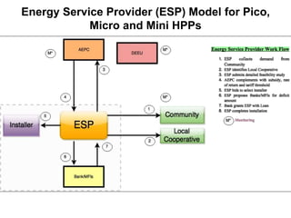 Energy Service Provider (ESP) Model for Pico,
Micro and Mini HPPs
 