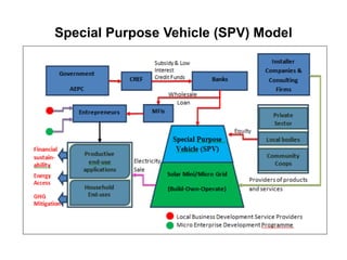 Special Purpose Vehicle (SPV) Model
 
