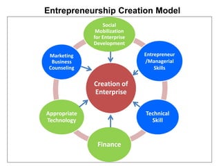 Entrepreneurship Creation Model
Creation of
Enterprise
Social
Mobilization
for Enterprise
Development
Entrepreneur
/Managerial
Skills
Technical
Skill
Finance
Appropriate
Technology
Marketing
Business
Counseling
 