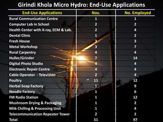 End-Use Applications Nos. No. Employed
Rural Communication Centre 1 1
Computer Lab in School 2 2
Health Center with X-ray, ECM & Lab. 2 4
Dental Clinic 1 2
Fresh House 3 3
Metal Workshop 3 7
Rural Carpentry 4 4
Huller/Grinder 7 14
Digital Photo Studio 4 4
Electronic Repair Centre 4 4
Cable Operator - Television 2 4
Poultry 11 12
Herbal Soap Factory 1 9
Noodle Factory 1 6
FM Radio Station 1 12
Mushroom Drying & Packaging 1 2
Milk Chilling & Processing Unit 1 4
Telecommunication Repeater Tower 2 2
Total 51 97
Girindi Khola Micro Hydro: End-Use Applications
 