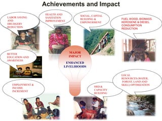 HEALTH AND
SANITATION
IMPROVEMENT
LABOR SAVING
AND
DRUDGERY
REDUCTION
SOCIAL, CAPITAL
BUILDING &
EMPOWERMENT
BETTER
EDUCATION AND
AWARENESS
EMPLOYMENT &
INCOME
INCREMENT
HRD &
CAPACITY
BUILDING
MAJOR
IMPACT
ENHANCED
LIVELIHOODS
FUEL WOOD, BIOMASS.
KEROSENE & DIESEL
CONSUMPTION
REDUCTION
LOCAL
RESOURCES (WATER,
FOREST, LAND AND
SKILL) OPTIMIZATION
Achievements and Impact
 