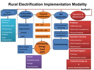 Project
Identification
DESIGN
•Detailed survey
•Design
•Cost Estimate
Settlement
Selection
•Secondary data
•Field survey
•Comparative
Analysis
•DDC
endorsement
Community
mobilization
Community
Organization
Female
male
Micro Hydro
Functional
Group
Financial
mobilization
Community
Energy
Fund
(CEF)
DEF ..50%
DDC/VDC..10%
Community.40%
MH
construction
Procurement
Ordering
Construction/
Installation
Commissioning
Operation &
Maintenance
Produces
•O&M Manuals
•Spare part management
•Account keeping
Consumer Services
•Administration
•Tariff Fixation/ collection
•Maintenance
Technical Support
•Training
•Maintenance Centre
feedback
Rural Electrification Implementation Modality
Productive Energy use
&
Income Generating Activities
 