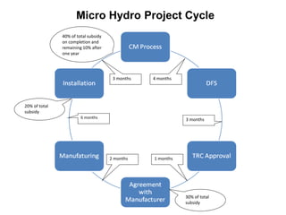 Micro Hydro Project Cycle
4 months3 months
6 months
2 months 1 months
3 months
30% of total
subsidy
40% of total subsidy
on completion and
remaining 10% after
one year
20% of total
subsidy
 