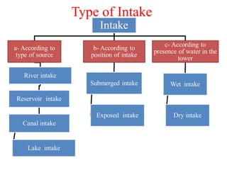 Type of Intake
PLAN ( 3 )
 