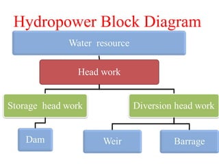 Hydropower Block Diagram
Plan ( 1 )
 