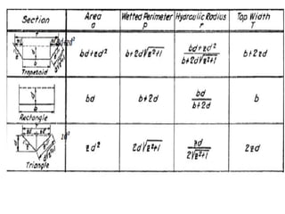 Open channel geometric relationships for varies cross-
section
 