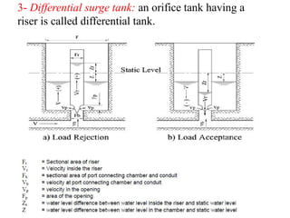 3- Differential surge tank: an orifice tank having a
riser is called differential tank.
 