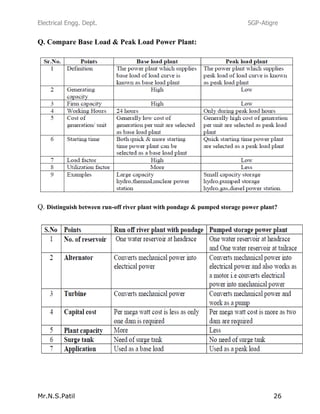 Electrical Engg. Dept. SGP-Atigre
Mr.N.S.Patil 26
Q. Compare Base Load & Peak Load Power Plant:
Q. Distinguish between run-off river plant with pondage & pumped storage power plant?
 