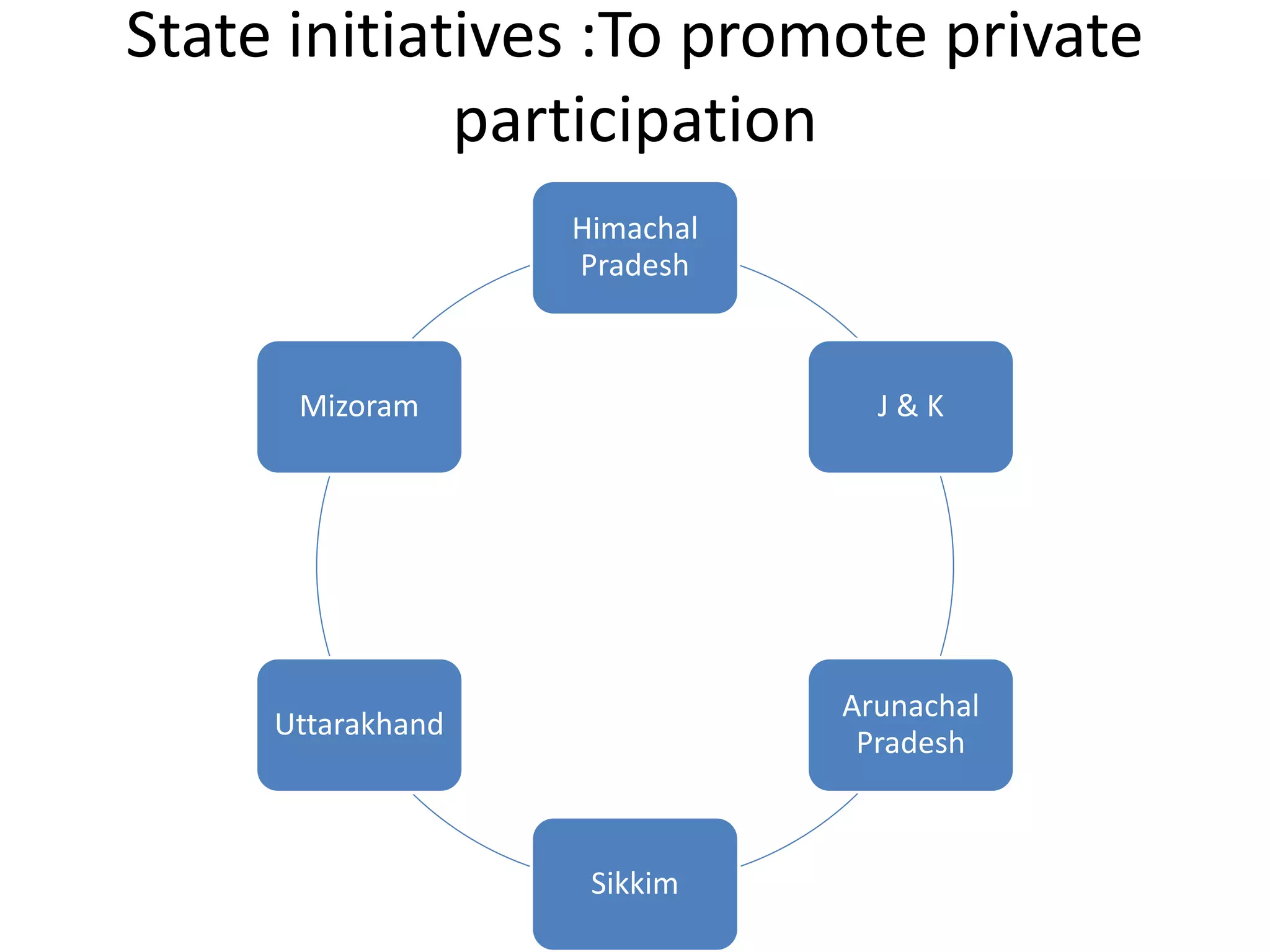 State initiatives :To promote private
participation
Himachal
Pradesh
J & K
Arunachal
Pradesh
Sikkim
Uttarakhand
Mizoram
 