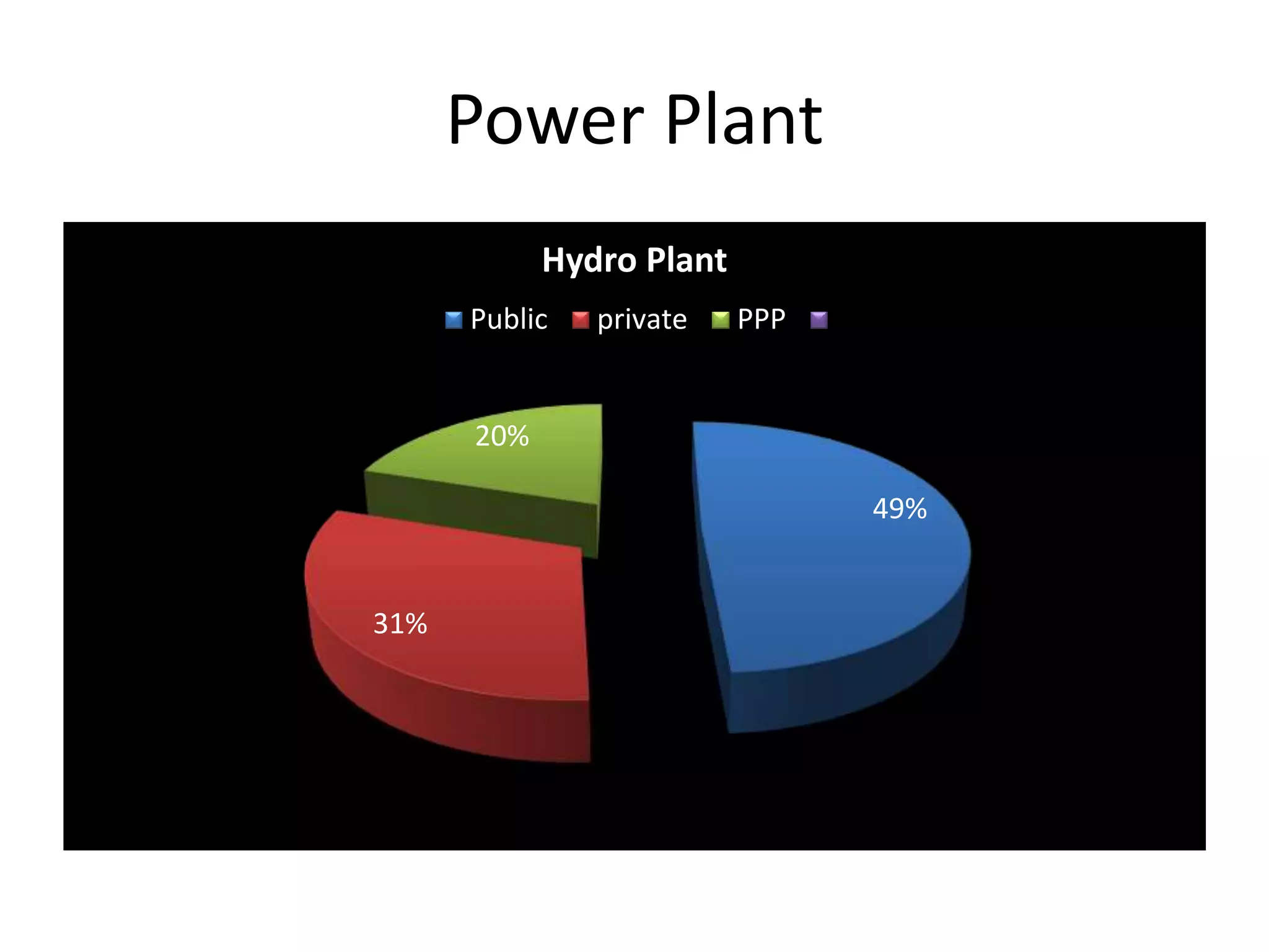 Power Plant
49%
31%
20%
Hydro Plant
Public private PPP
 