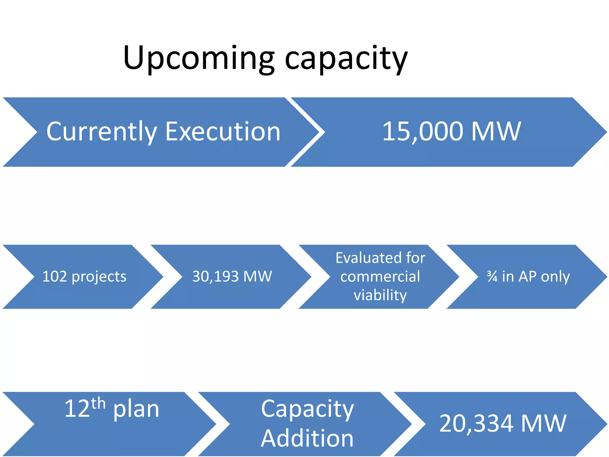 Upcoming capacity
Currently Execution 15,000 MW
12th plan Capacity
Addition
20,334 MW
102 projects 30,193 MW
Evaluated for
commercial
viability
¾ in AP only
 