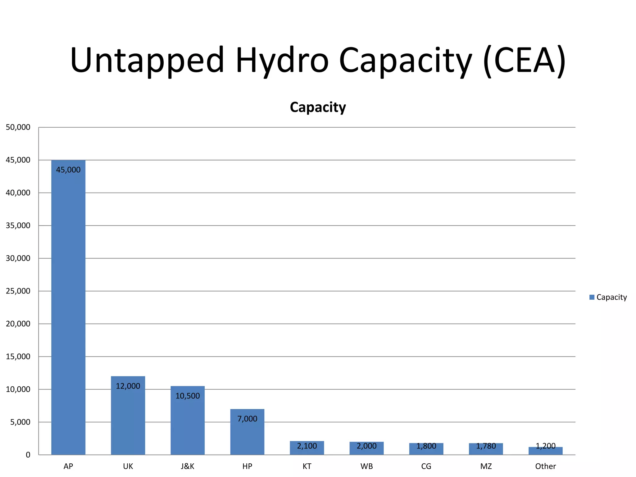 Untapped Hydro Capacity (CEA)
45,000
12,000
10,500
7,000
2,100 2,000 1,800 1,780 1,200
0
5,000
10,000
15,000
20,000
25,000
30,000
35,000
40,000
45,000
50,000
AP UK J&K HP KT WB CG MZ Other
Capacity
Capacity
 