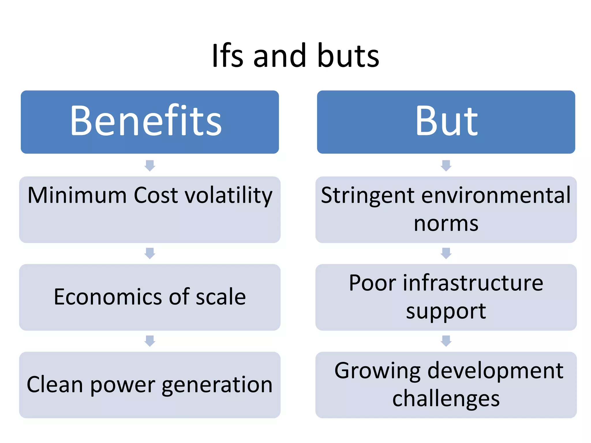 Ifs and buts
Benefits
Minimum Cost volatility
Economics of scale
Clean power generation
But
Stringent environmental
norms
Poor infrastructure
support
Growing development
challenges
 