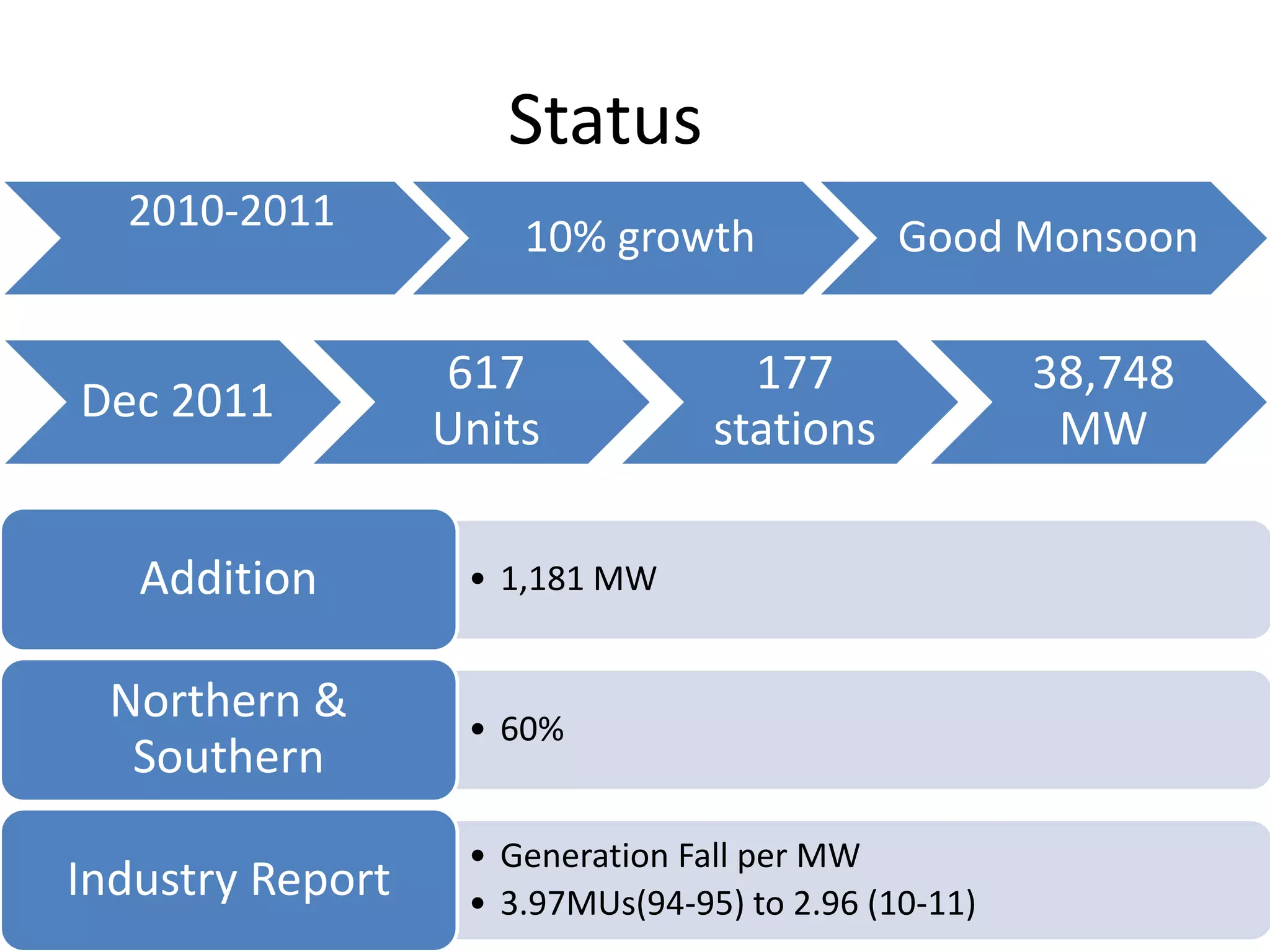 Status
2010-2011
10% growth Good Monsoon
• 1,181 MWAddition
• 60%
Northern &
Southern
• Generation Fall per MW
• 3.97MUs(94-95) to 2.96 (10-11)
Industry Report
Dec 2011
617
Units
177
stations
38,748
MW
 