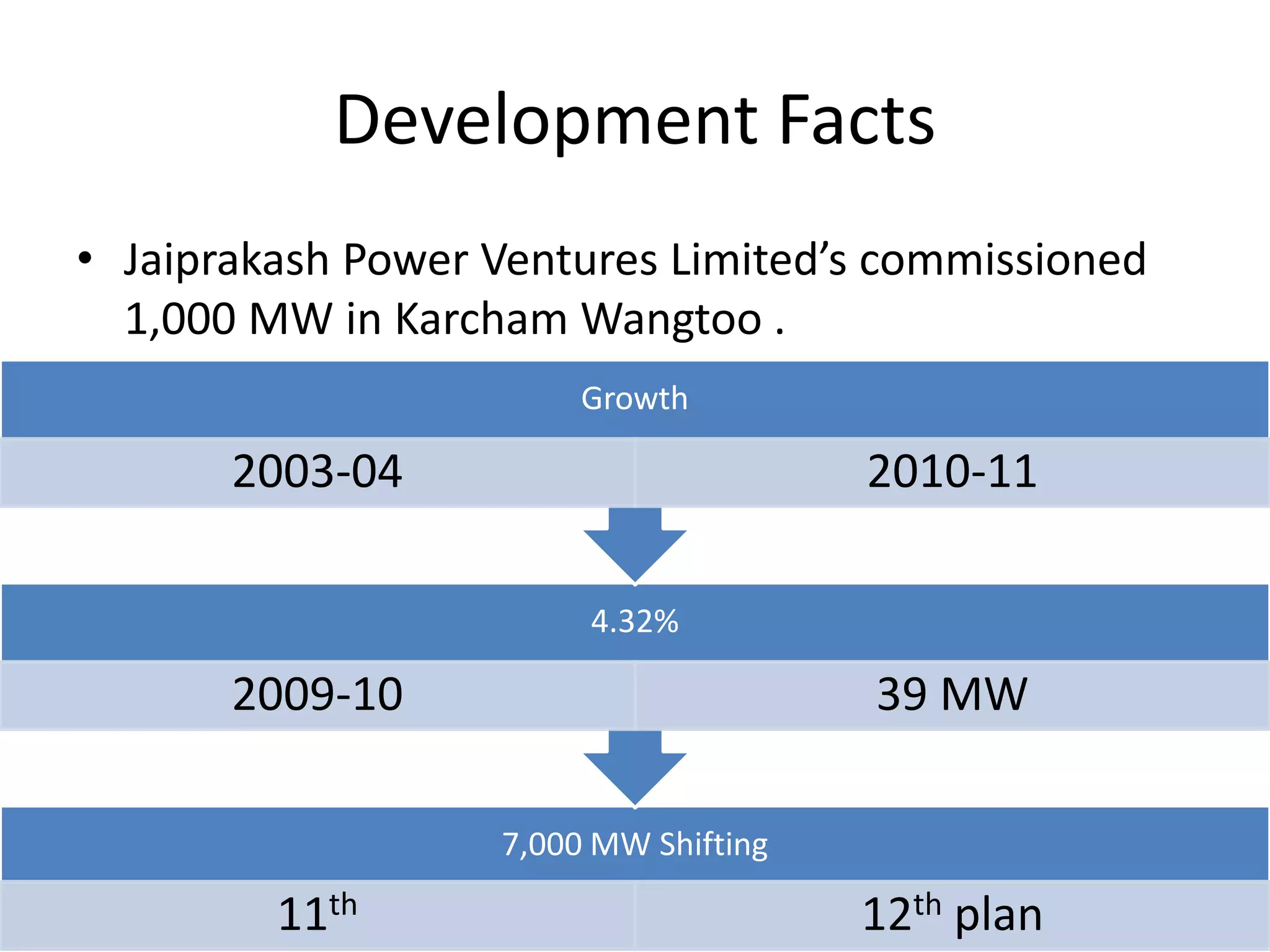 Development Facts
• Jaiprakash Power Ventures Limited’s commissioned
1,000 MW in Karcham Wangtoo .
7,000 MW Shifting
11th 12th plan
4.32%
2009-10 39 MW
Growth
2003-04 2010-11
 